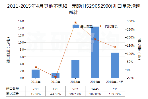 2011-2015年4月其他不飽和一元醇(HS29052900)進口量及增速統(tǒng)計